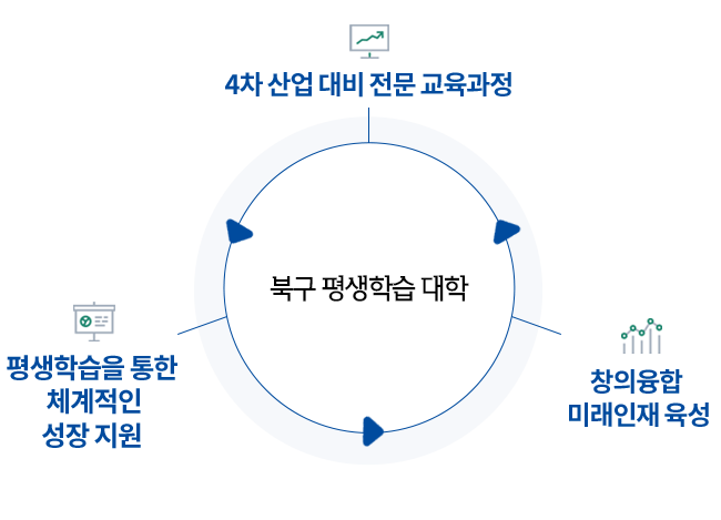 북구 평생학습 대학 - 4차 산업 대비 전문 교육과정, 평생학습을 통한 체계적인 성장 지원, 창의융합 미래인재 육성