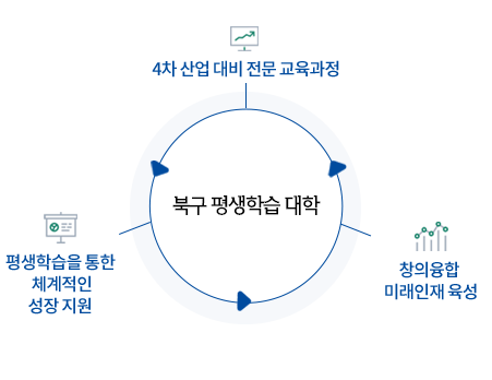 북구 평생학습 대학 - 4차 산업 대비 전문 교육과정, 평생학습을 통한 체계적인 성장 지원, 창의융합 미래인재 육성