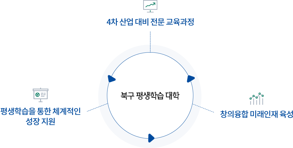 북구 평생학습 대학 - 4차 산업 대비 전문 교육과정, 평생학습을 통한 체계적인 성장 지원, 창의융합 미래인재 육성