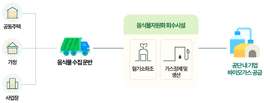 음식물 폐기물 자원순환공정 모식도 : 공동주택, 가정, 사업장으로부터 음식물폐기물을 수집 및 운반 후 음식물자원화 회수시설에서 혐기소화조, 가스정제 및 생산 과정을 거쳐 공단 내 기업들에게 바이오가스로 공급합니다.