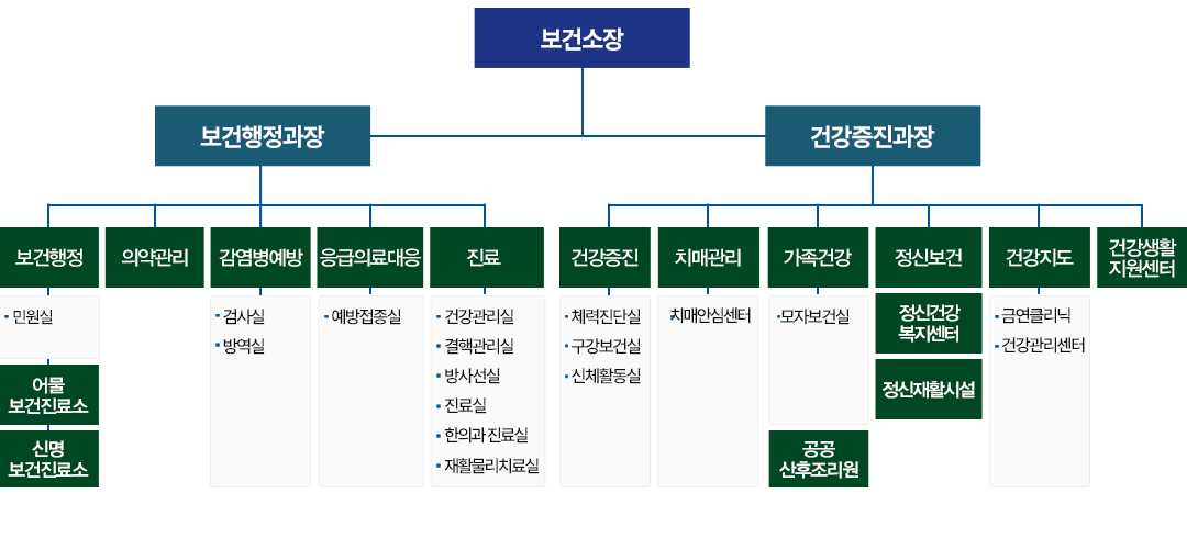 북구보건소 조직도