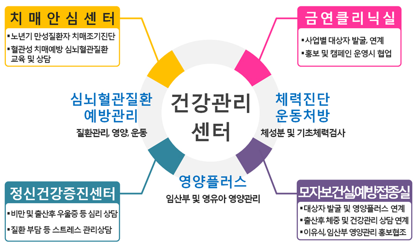 건강관리센터 수행체계