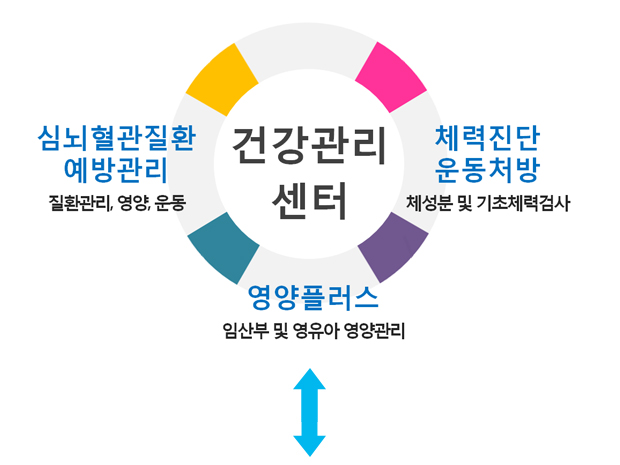 건강관리센터-만성질환 예방관리(질환,영양,운동)-체력진단 운동처방-영양플러스(임신부, 영유아 영양관리)