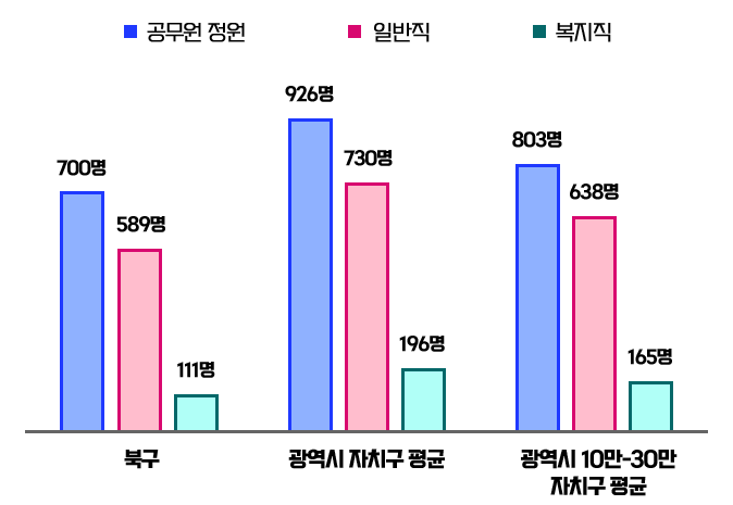 공무원 정원 그래프 이미지 - 북구 : 공무원 정원(695명), 일반직(582명), 복지직(113명) / 광역시 자치구 평균 : 공무원 정원(916명), 일반직(725명), 복지직(190명) 광역시 10만-30만 자치구 평균 : 공무원 정원(786명), 일반직(626명), 복지직(160명)