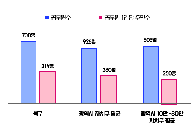 공무원 1인당 주민수 그래프 이미지 - 공무원수 : 북구(695명), 광역시 자치구 평균(916명), 광역시 10만-30만 자치구 평균(786명) /  
공무원 1인당 주민수 : 북구(315명), 광역시 자치구 평균(278명), 광역시 10만-30만 자치구 평균(248명)
