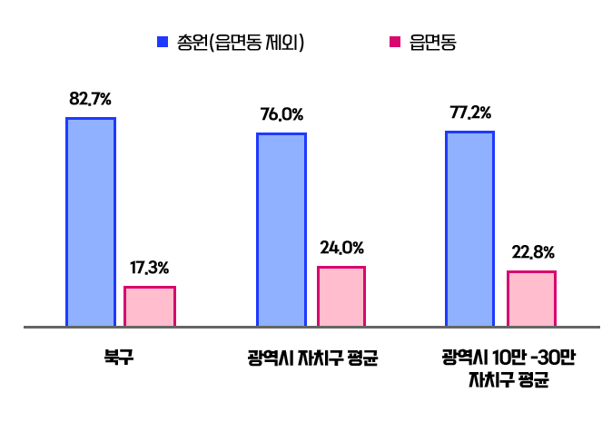 읍면동 정원 비율 그래프 이미지 - 북구 : 총원(82.6%), 읍면동(17.4%) / 광역시 자치구 평균 : 총원(75.7%), 읍면동(24.3%) / 광역시 10만-30만 자치구 평균 : 총원(76.9%), 읍면동(23.1%)