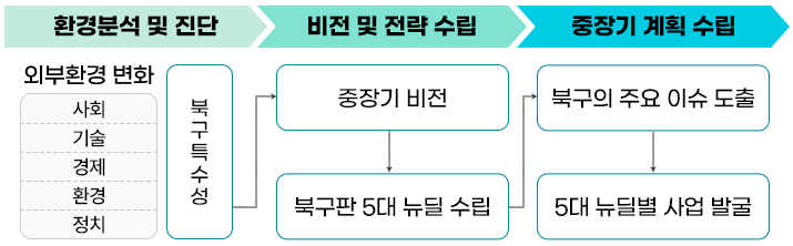 환경분석 진단(외부환경 변화-사회,기술,경제,환경,정치 / 북구특수성) → 비전 및 전략 수립(북구특수성으로부터 중장기 비전, 북구판 5대 뉴딜 수립) → 중장기 계획 수립(북구판 5대 뉴딜 수립으로부터 북구의 주요 이슈 도출, 5대 뉴딜별 사업 발굴)