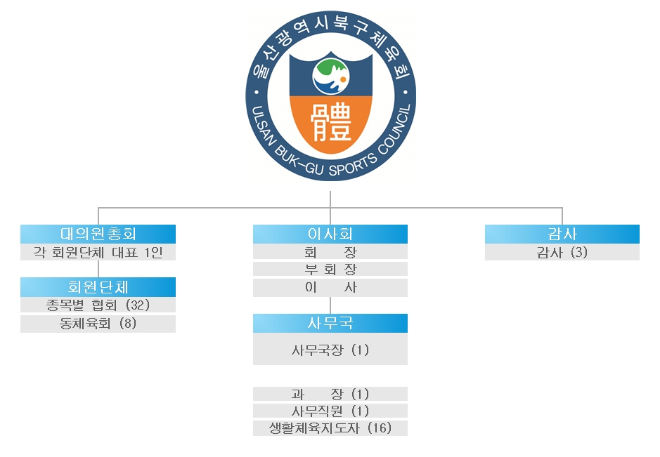 울산광역시북구체육회 -- (대의원총회 : 각회원단체 대표 1인)-(회원단체 : 종목별 협회(32), 동체육회(8)), (이사회 : 회장, 부회장, 이사)-(사무국 : 사무국장(1), 과장(1), 사무직원(1), 생활체육지도사(16))-(감사 : 감사(2))