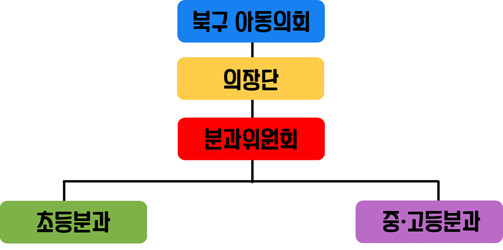 북구 아동의회-의장단-분과위원회-초등분과/중·고등분과