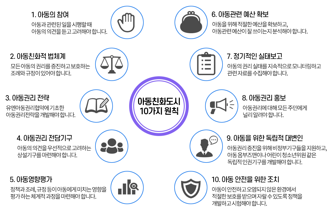 1. 아동의 참여 : 아동과 관련된 일을 시행할 때 아동의 의견을 듣고 고려해야 합니다. 2. 아동친화적 법체계 : 모든 아동의 권리를 증진하고 보호하는 조례와 규정이 있어야 합니다. 3. 아동권리 전략 : 유엔아동권리협약에 기초한 아동권리전략을 개발해야 합니다. 4. 아동권리 전담기구 : 아동의 의견을 우선적으로 고려하는 상설기구를 마련해야 합니다. 5. 아동영향평가 : 정책과 조례, 규정 등이 아동에게 미치는 영향을 평가 하는 체계적 과정을 마련해야 합니다. 6. 아동관련 예산 확보 : 아동을 위해 적절한 예산을 확보하고, 아동관련 예산이 잘 쓰이는지 분석해야 합니다. 7. 정기적인 실태보고 : 아동의 권리 실태를 지속적으로 모니터링하고 관련 자료를 수집해야 합니다. 8. 아동권리 홍보 : 아동권리에 대해 모든 주민에게 널리 알려야 합니다. 9. 아동을 위한 독립적 대변인 : 아동권리 증진을 위해 비정부기구들을 지원하고, 아동 옴부즈맨이나 어린이 청소년위원 같은 독립적 인권기구를 개발해야 합니다. 10. 아동 안전을 위한 조치 : 아동이 안전하고 오염되지 않은 환경에서 적절한 보호를 받으며 자랄 수 있도록 정책을 개발하고 시험해야 합니다.
