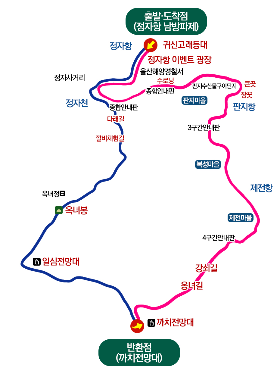 정자항 남방파제(출발·도착점)→ 정자항 → 정자사거리 → 정자천 → 종합안내판 → 다래길 → 깔비체험길 → 옥녀정 → 옥녀봉 → 일심전망대 → 반황점(까치전망대) → 옹녀길 → 강쇠길 → 4구간안내판 → 제전마을 → 제전항 → 복성마을 → 3구간안내판 → 판지마을 → 판지항 → 장끗 → 큰끗 → 판지수산물구이단지 → 종합안내판 → 수로낭 → 울산해양경찰서 → 정자항 이벤트 광장 → 귀신고래등대 → 정자항 남방파제(출발·도착점) 