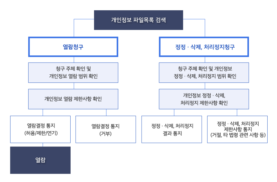 개인정보 파일목록 검색 : 1.열람청구→청구 주체 확인 및 개인정보 열람 범위 확인→개인정보 열람 제한사항 확인→열람결정 통지(허용/제한/연기)일 경우 열람가능 / 열람결정 통지(거부) 2.정정·삭제, 처리정지청구 →청구 주체 확인 및 개인정보 정정·삭제, 처리정지 범위 확인→개인정보 정정·삭제, 처리정지 제한사항 확인→정정·삭제, 처리정지 결과 통지 / 정정·삭제, 처리정지 제한사항 통지(거절, 타 법령 관련 사항 등)