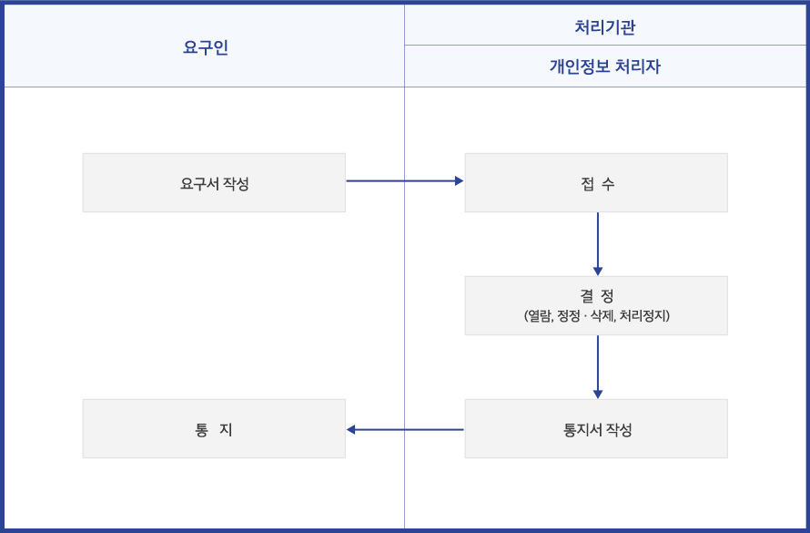 1.요구인은 요구서를 작성합니다. 2. 처리기관의 개인정보처리자가 접수하고 결정(열람, 정정·삭제, 처리정지)하여 통지서를 작성합니다. 3. 요구인에게 통지합니다.