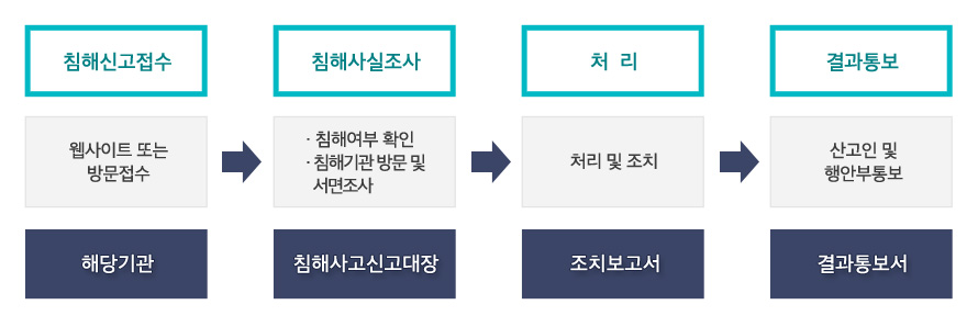 1. 침해신고접수, 웹사이트 또는 방문접수, 해당기관 → 2. 침해사실조사 · 침해여부 확인 · 침해기관 방문 및 서면조사, 침해사고신고대장 → 3. 처리, 처리 및 조치, 조치보고서 → 4. 결과통보, 신고인 및 행안부통보, 결과통보서