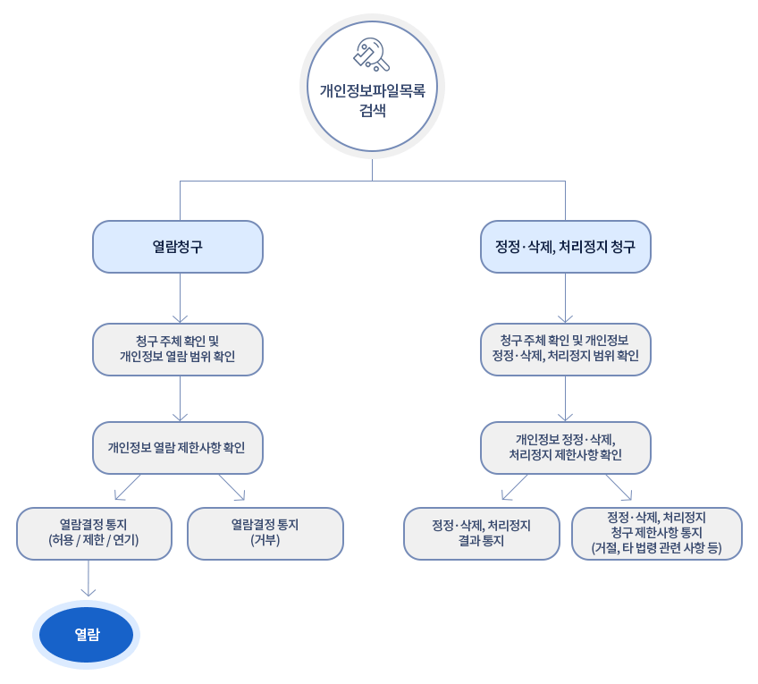 개인정보 파일목록 검색 : 1.열람청구→청구 주체 확인 및 개인정보 열람 범위 확인→개인정보 열람 제한사항 확인→열람결정 통지(허용/제한/연기)일 경우 열람가능 / 열람결정 통지(거부) 2.정정·삭제, 처리정지청구 →청구 주체 확인 및 개인정보 정정·삭제, 처리정지 범위 확인→개인정보 정정·삭제, 처리정지 제한사항 확인→정정·삭제, 처리정지 결과 통지 / 정정·삭제, 처리정지 제한사항 통지(거절, 타 법령 관련 사항 등)