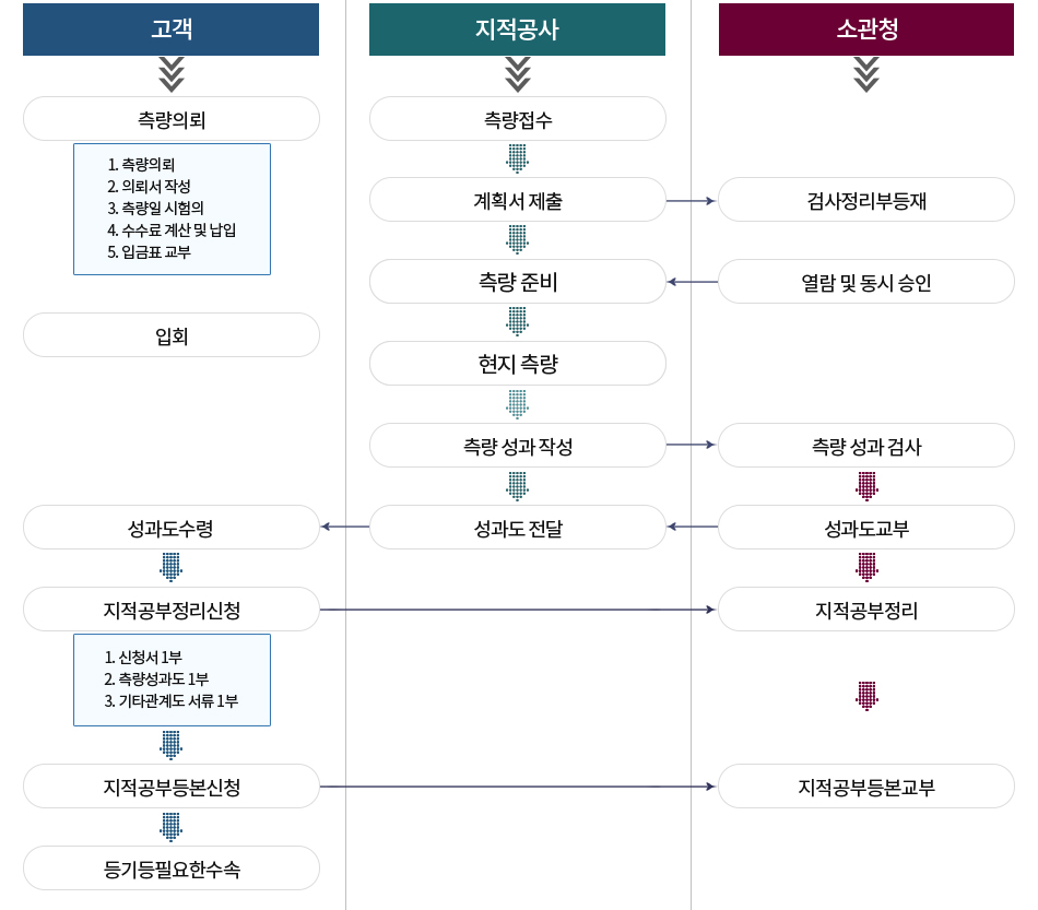 지적측량업무처리과정 순서도