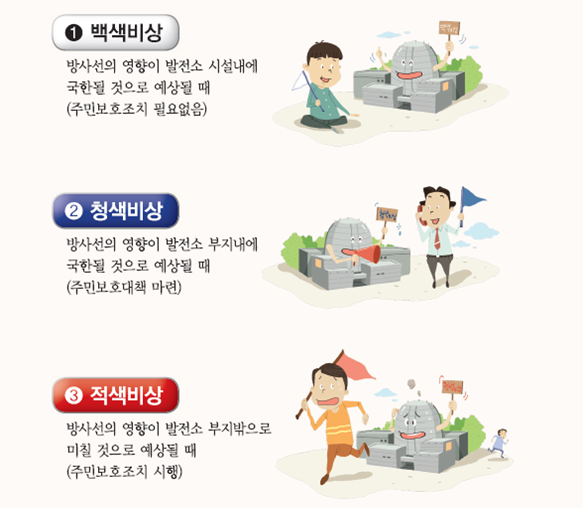 방사선 비상의 종류. 백색비상 : 방사선의 영향이 발전소 시설내에 국한될 것으로 예상될 때(주민보호조치 필요없음)/청색비상 : 방사선의 영향이 발전소 부지내에 국한될 것으로 예상될 때(주민보호대책 마련) / 적색비상 : 방사선의 영향이 발전소 부지 밖으로 미칠 것으로 예상될 때(주민보호조치 시행)