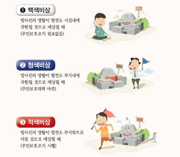 방사선 비상의 종류. 백색비상 : 방사선의 영향이 발전소 시설내에 국한될 것으로 예상될 때(주민보호조치 필요없음)/척색비상 : 방사선의 영향이 발전소 부지내에 국한될 것으로 예상될 때(주민보호대책 마련) / 적색비상 : 방사선의 영향이 발전소 부지 밖으로 미칠 것으로 예상될 때(주민보호조치 시행)