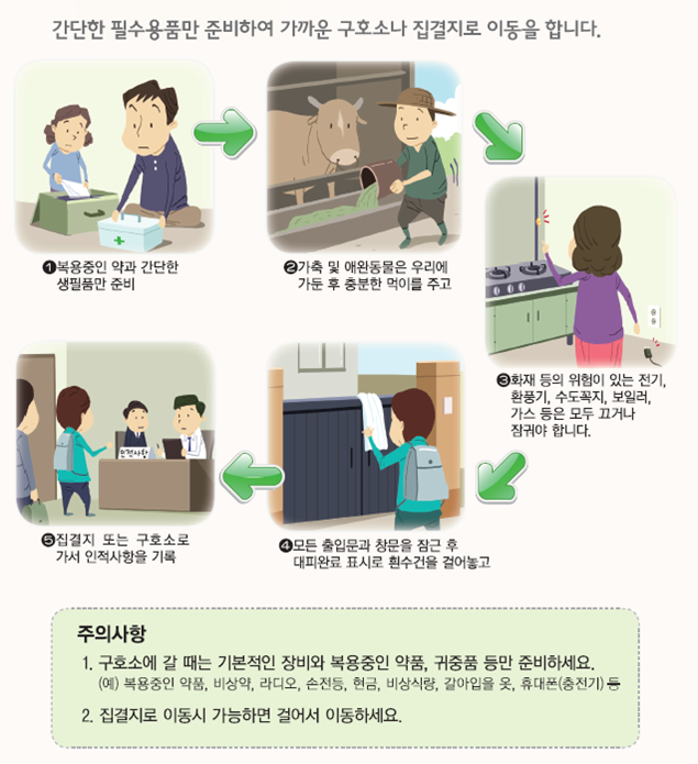 간단한 필수용품만 준비하여 가까운 구호소나 집결지로 이동을 합니다. 1.복용중인 약과 간단한 생필품만 준비 2.가축 및 애완동물은 우리에 가둔 후 충분한 먹이를 주고 3.화재 등의 위험이 있는 전기, 환풍기, 수도꼭지, 보일러, 가스 등은 모두 끄거나 잠궈야 합니다. 4.모든 출입문과 창문을 잠근 후 대피완료  표시로 흰 수건을 걸어놓고 5.집결지 또는 구호소로 가서 인적사항을 기록/ 주의사항 : 1.구호소에 갈 때는 기본적인 장비와 복용중인 약품, 귀중품 등만 준비하세요.예)복용중인 약품, 비상약, 라디오, 손전등, 현금, 비상식량, 갈아입을 옷, 휴대폰(충전기)등 2.집결지로 이동시 가능하면 걸어서 이동하세요.