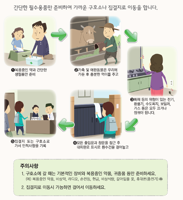 간단한 필수용품만 준비하여 가까운 구호소나 집결지로 이동을 합니다. 1.복용중인 약과 간단한 생필품만 준비 2.가축 및 애완동물은 우리에 가둔 후 충분한 먹이를 주고 3.화재 등의 위험이 있는 전기, 환풍기, 수도꼭지, 보일러, 가스 등은 모두 끄거나 잠궈야 합니다. 4.모든 출입문과 창문을 잠근 후 대피완료  표시로 흰 수건을 걸어놓고 5.집결지 또는 구호소로 가서 인적사항을 기록/ 주의사항 : 1.구호소에 갈 때는 기본적인 장비와 복용중인 약품, 귀중품 등만 준비하세요.예)복용중인 약품, 비상약, 라디오, 손전등, 현금, 비상식량, 갈아입을 옷, 휴대폰(충전기)등 2.집결지로 이동시 가능하면 걸어서 이동하세요. 2. 집결지로 이동시 가능하면 걸어서 이동하세요.