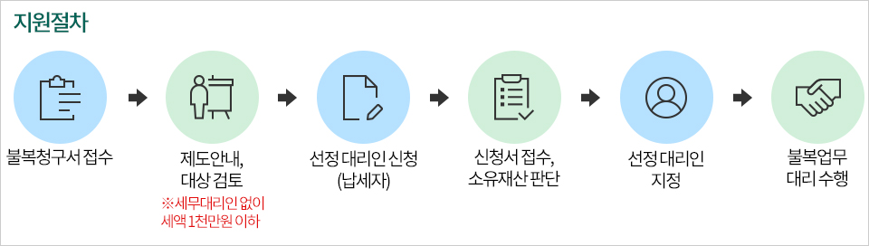 지원절차 : 불복청구서 접수 → 제도안내, 대상검토 *세무대리인 없이 세액 1천만원 이하 → 선정 대리인 신청(납세자) → 신청서 접수, 소유재산 판단 → 선정 대리인 지정 → 불복업무 대리수행