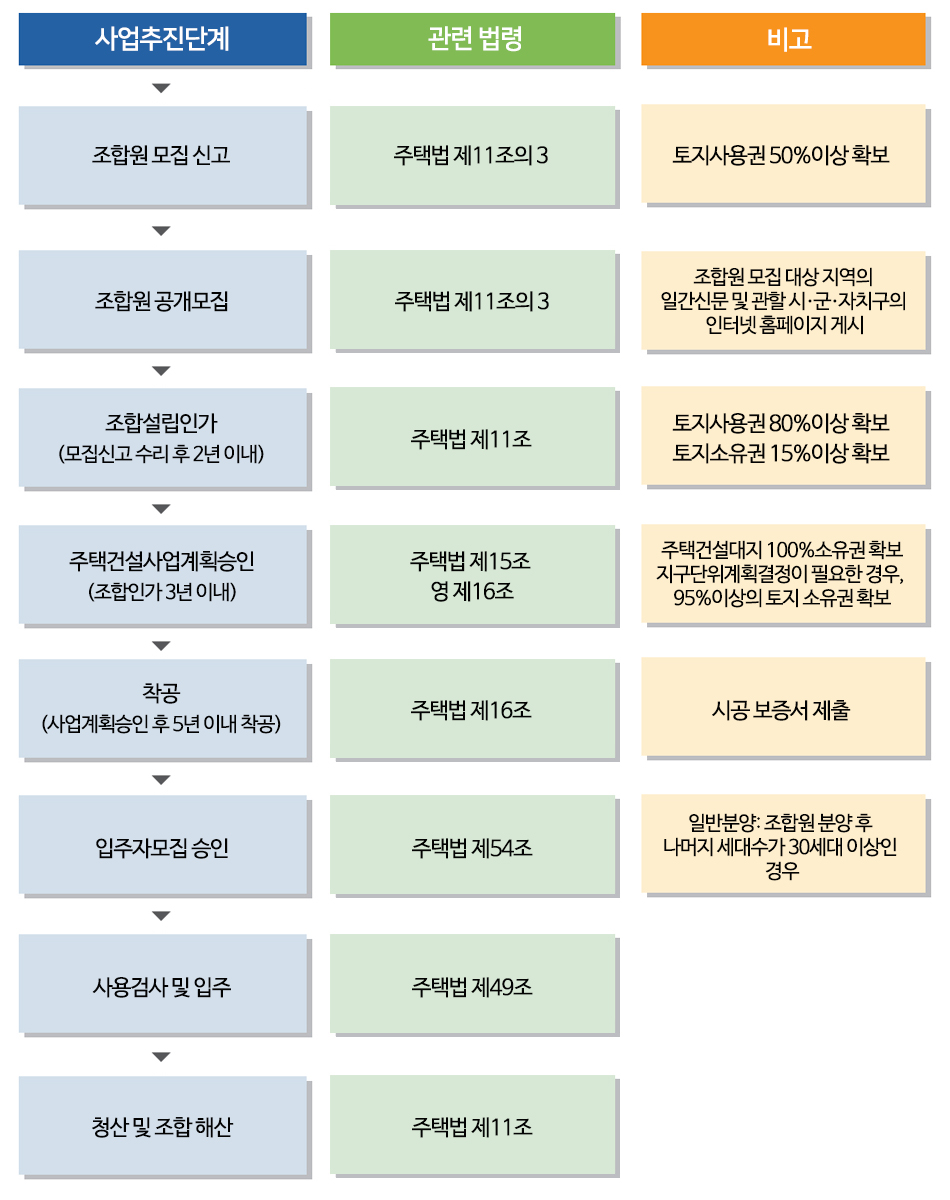 사업추진단계 : 조합원 모집 신고(관련법령 : 주택법 제11조의 3, 비고 : 토지사용권 50% 이상 확보) → 조합원 공개 모집(관련법령 : 주택법 제11조의 3, 비고 : 조합원 모집 대상 지역의 일간신문 및 관할 시,군,자치구의 인터넷 홈페이지 게시) → 조합설립인가(모집신고 수리 후 2년 이내)(관련법령 : 주택법 제11조, 비고 : 토지사용권 80% 이상 확보, 토지소유권 15% 이상 확보) → 주택건설사업계획승인(조합인가 3년 이내)(관련법령 : 주택법 제15조, 영 제16조, 비고 : 주택건설대지 100% 소유권 확보, 지구단위 계획결정이 필요한 경우, 95% 이상의 토지 소유권 확보) → 착공(사업계획승인 후 5년 이내 착공)(관련법령 : 주택법 제16조, 비고 : 시공 보증서 제출) → 입주자모집 승인(관련법령 : 주택법 제54조, 비고 : 일반분양-조합원 분양 후 나머지 세대수가 30세대 이상인 경우) → 사용검사 및 입주(관련법령 : 주택법 제49조) → 청산 및 조합 해산(관련법령 : 주택법 제11)