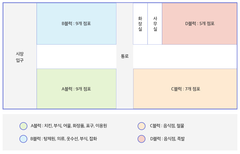 정자활어직판장 내부안내도 - 시장입구에 들어오면 오른쪽에 A블럭(9개 점포)이 있고 왼쪽에 B블럭(9개 점포)가 있습니다. 마주보고있는 A블럭과 B블럭을 지나면 통로가 있고 오른쪽에 차례대로 화장실, 사무실 D블럭(5개 점포)이 있으며 왼쪽에는 C블럭(7개 점포)이 있습니다.
 -A블럭 : 치킨, 부식, 어물, 화장품, 표구, 이용원. -B블럭: 탕제원, 의류, 옷수선, 부식, 잡화. -C블럭: 음식점, 철물. -D블럭: 음식점, 족발.
