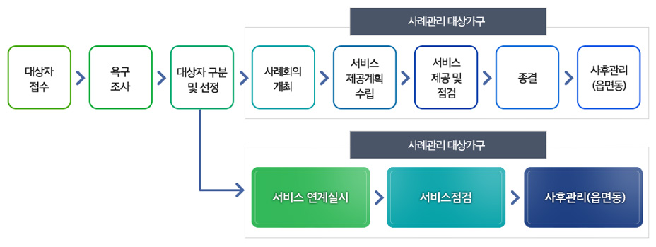 대상자 접수->욕구조사->대상자구분 및 선정->사례관리 대상가구에 대한 [사례회의 개최->서비스제공계획 수립->서비스 제공 및 점검->종결->사후관리(읍면동)] 
사례관리 대상가구에게는 서비스 연계실시 -> 서비스 점검 -> 사후관리(읍면동) 가 이루어집니다.