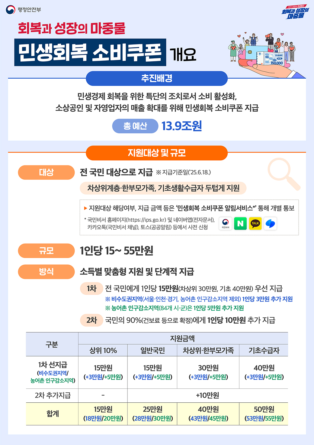 회복과 성장의 마중물 민생회복 소비쿠폰 개요 - 추진배경 : 민생경제 회복을 위한 특단의 조치로서 소비 활성화, 소상공인 및 자영업자의 매출 확대를 위해 민생회복 소비쿠폰 지급. 총 예산 13.9조원 / 지원대상 및 규모 : 전 국민 대상으로 지급(지급 기준일 25.6.18) 차상위계층·한부모가족, 기초생활수급자 두텁게 지원 / 지원대상 해당 여부, 지급 금액 등은 '민생회복 소비쿠폰 알림서비스'를 통해 개별 통보 / 1인당 15~55만원 규모 / 소득별 맞춤형 지원 및 단계적 지급 : 1차-전국민에게 1인당 15만원(차상위 30, 기초 40) 우선지급 ※비수도권지역(서울·인천·경기, 농어초 ㄴ인구감소지역 제외) 1인당 3만원 추가 지원, ※농어촌 인구감소지역(84개 시·군)은 1인당 5만원 추가 지원, 2차-국민의 90%(건보료 등으로 확정)에게 1인당 10만원 추가 지급