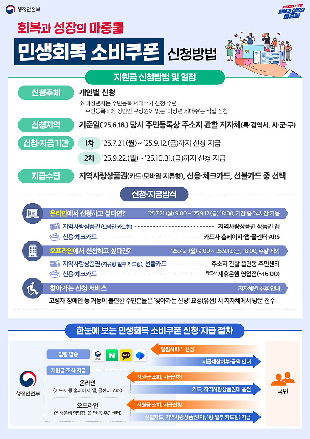 회복과 성장의 마중물 민생회복 소비쿠폰 신청방법 - 개인별 신청 ※미성년자는 주민등록 세대주가 신청 및 수령, 주민등록표에 성인인 구성원이 없는 미성년 세대주는 직접 신청 / 신청지역 : 기준일(25.6.18) 당시 주민등록상 주소지 관할 지자체 / 1차:25.7.21(월) ! 25.9.12(금)까지 신청, 2차 - 25.9.22(월) ~ 25.10.31.(금) 까지 신청 지급 / 지급수단 : 지역사랑상품권(카드·모바일·지류형), 신용·체크카드, 선불카드 중 선택 / 온라인 신청(25.7.21(월) 09:00 ~ 25.9.12(금) 18:00 기간 중 24시간 가능) : 지역사랑상품권(모바일·카드형)-지역사랑 상품권 상품권 앱, 신용·체크카드 - 카드사 홈페이지·앱·콜센터·ARS / 오프라인신청(25.7.21(월)09:00~25.9.12(금)18:00, 주말제외) : 지역사랑상품권(지류형·일부 카드형), 선불카드-주소지 관할 읍면동 주민센터, 신용·체크카드 - 카드사 제휴은행 영업점(~16:00) / 찾아가는 신청 서비스(지자체별 추후 안내) : 고령자·장애인 등 거동이 불편한 주민분들은 찾아가는 신청 요청(유선) 시 지자체에서 방문 접수 / 한눈에 보는 민생회복 소비쿠폰 신청·지급 절차 : 국민이 알림서비스를 신청하면 국민비서, 네이버, 카카오톡, 토스 등을 통해 행정안전부에서 알림 발송(지급대상 여부 및 금액 안내) -> 국민이 지원금 조회 및 지급 신청을 하면 온라인 및 오프라인 방법을 통해 지급