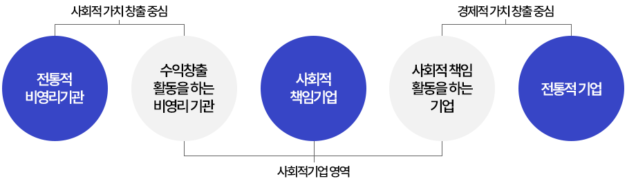 사회적 가치 창출 중심 : 전통적 비영리기관, 수익창출 활동을 하는 비영리 기관 / 사회적기업 영역 : 수익창출 활동을 하는 비영리 기관, 사회적 책임기업, 사회적 책임 활동을 하는 기업 / 경제적 가치 창출 중심 : 사회적 책임 활동을 하는 기업, 전통적 기업