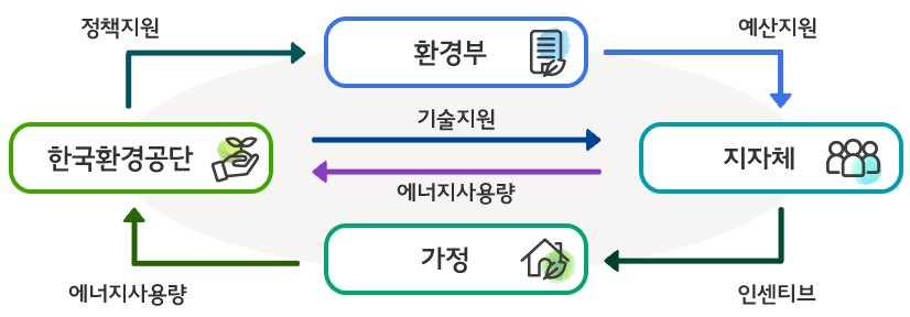 탄소포인트제는 한국환경공단이 환경부에 정책지원, 환경부는 지자체에 예산지원, 지자체는 가정에 인센티브 제공, 가정은 에너지 사용량 절감효과를 한국환경공단에 가져다주는 구조로 되어있습니다. 또한 한국환경공단은 지자체에 기술을 지원하고 지자체는 에너지사용량을 한국환경공단에 제공합니다.