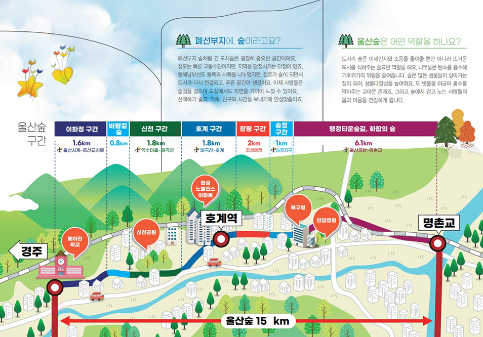 폐선부지에, 숲이라고요? - 폐선부지 숲처럼 긴 도시숲은 굉장히 중요한 공간이에요. 철도는 빠른 교통수단이지만, 지역을 단절시키는 단점이 있죠. 동해남부선도 동쪽과 서쪽을 나누었지만, 철로가 숲이 되면서 도시가 다시 연결되고, 푸른 공간이 생겼어요. 이제 사람들은 숲길을 걸으며 도심에서도 자연을 가까이 느낄 수 있어요. 산책하기 좋고, 가족, 친구와 시간을 보내기에 안성맞춤이죠. 울산숲은 어떤 역할을 하나요? - 도시속 숲은 미세먼지와 소음을 줄여줄 뿐만 아니라 뜨거운 도시를 식혀주는 중요한 역할을 해요. 나무들은 탄소를 흡수해 기후 위기의 위험을 줄여줍니다. 숲은 많은 생물들이 살아가는 집이 되어, 생물다양성을 높여줘요. 또 빗물을 머금어 홍수를 막아주는 고마운 존재죠. 그리고 숲에서 걷고 노는 사람들의 몸과 마음을 건강하게 합니다. 울산숲 안내도. 울산숲 구간 : 이화정 구간(1.6km, 울산시계~중산교차로), 바람길 숲(0.8km), 신천 구간(1.8km, 약수마을~매곡천), 호계 구간(1.8km, 매곡천~호계), 창평 구간(2km, 조성예정), 송정 구간(1km, 송정지구), 행정타운숲길, 화합의 숲(6.1km, 울산공항~명촌교). 메아리학교 부터 신천공원, 협성 노블리스 아파트, 호계역, 북구청, 연암정원, 명촌교 까지 울산숲 15km