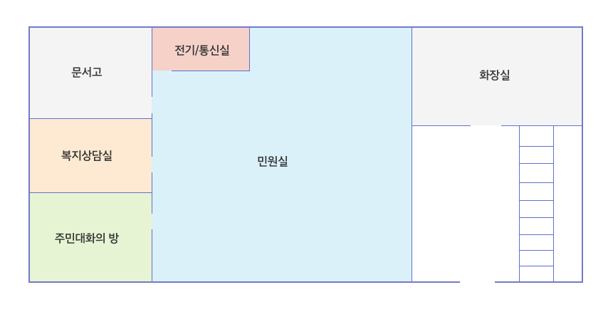 청사안내 1층: 입구에 들어서면 왼쪽편에 민원실과 문서고, 복지상담실, 주민대화의 방이 있고 정면에 화장실이 있으며 오른쪽에 계단이 있습니다.