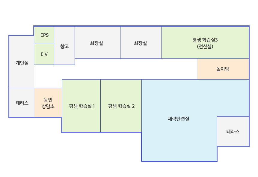 청사안내 2층: 계단을 올라서면 오른쪽에 농민상담소와 평생학습실, 체력단련실이 있고 정면에 놀이방이 있습니다. 왼쪽편에 엘리베이터와 화장실, 평생학습실(전산실)이 있습니다.