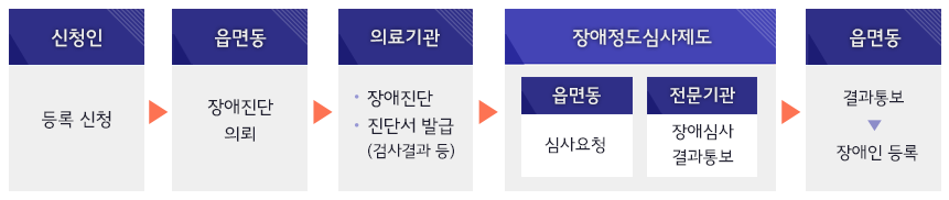 장애인등록은 장애진단 의뢰 후 전문기간 장애등급심사제도에 의해 결과통보