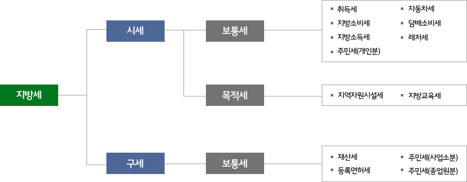 지방세는 시세, 구세로 나누어지고 시세는 보통세(취득세, 자동차세, 지방소비세, 담배소비세, 지방소득세, 레저세, 주민세(개인분)), 목적세(지역자원시설세, 지방교육세)로 나누어집니다. 구세는 보통세(재산세, 주민세,(사업소분), 등록면허세, 주민세(종업원분)으로 구성되어 있습니다.