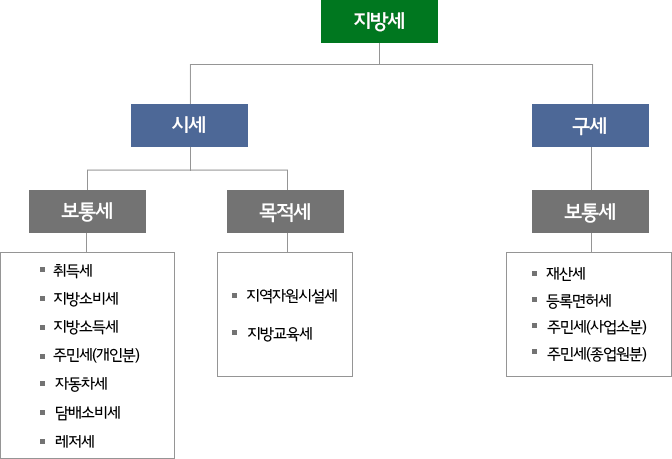 지방세는 시세, 구세로 나누어지고 시세는 보통세(취득세, 자동차세, 지방소비세, 담배소비세, 지방소득세, 레저세, 주민세(개인분)), 목적세(지역자원시설세, 지방교육세)로 나누어집니다. 구세는 보통세(재산세, 주민세,(사업소분), 등록면허세, 주민세(종업원분)으로 구성되어 있습니다.