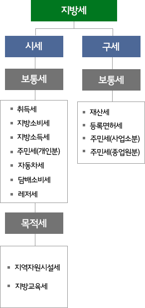 지방세는 시세, 구세로 나누어지고 시세는 보통세(취득세, 자동차세, 지방소비세, 담배소비세, 지방소득세, 레저세, 주민세(개인분)), 목적세(지역자원시설세, 지방교육세)로 나누어집니다. 구세는 보통세(재산세, 주민세,(사업소분), 등록면허세, 주민세(종업원분)으로 구성되어 있습니다.