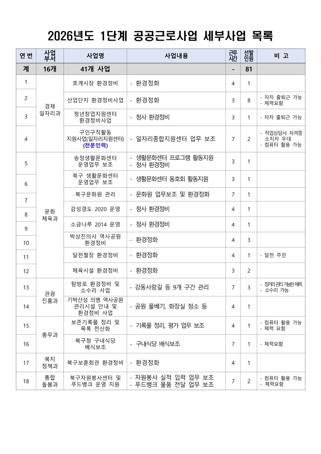 2026년도 1단계 공공근로사업 신청 안내