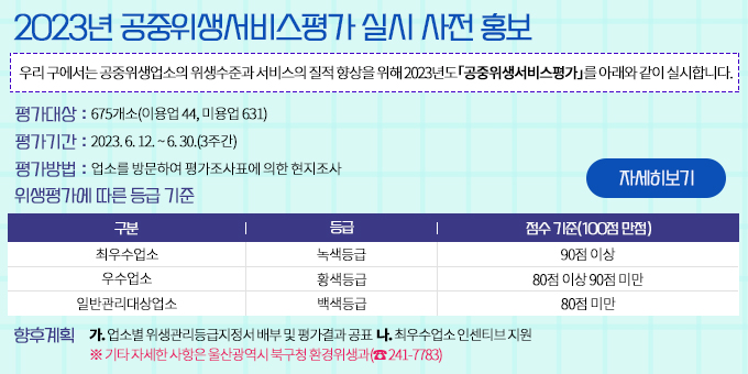 2023년 공중위생서비스평가 실시 사전 홍보 우리 구에서는 공중위생업소의 위생수준과 서비스의 질적 향상을 위해 2023년도「공중위생서비스평가」를 아래와 같이 실시합니다. - 평가대상 : 675개소(이용업 44, 미용업 631) - 평가기간 : 2023. 6. 12. ~ 6. 30.(3주간) - 평가방법 : 업소를 방문하여 평가조사표에 의한 현지조사 - 위생평가에 따른 등급 기준     > 최우수업소 : (등급) 녹색등급, (점수기준 100점 만점) 90점 이상    > 우수업소 : (등급) 황색등급, (점수기준 100점 만점) 80점 이상 90점 미만    > 일반관리대상업소 : (등급) 백색등급, (점수기준 100점 만점) 80점 미만 - 황후계획   가. 업소별 위생관리등급지정서 배부 및 평가결과 공표   나. 최우수업소 인센티브 지원  ※ 기타 자세한 사항은 울산광역시 북구청 환경위생과(☎ 241-7783)  자세히보기