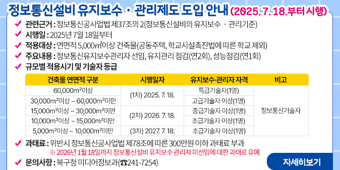 정보통신설비 유지보수ㆍ관리제도 도입 안내 (2025. 7. 18.부터 시행) -관련근거 : 정보통신공사업법 제37조의 2(정보통신설비의 유지보수 ㆍ관리기준) -시행일 : 2025년 7월 18일부터 -적용대상 : 연면적 5,000㎡이상 건축물(공동주택, 학교시설촉진법에 따른 학교 제외) -주요내용 : 정보통신유지보수관리자 선임, 유지관리 점검(연2회), 성능점검(연1회) -규모별 적용시기 및 기술자 등급(건축물 연면적 구분, 시행일자, 유지보수·관리자 자격, 비고 순) 60,000㎡이상 (1차)2025.7.18. 특급기술자(1명) 정보통신 기술자/30,000㎡이상 ~ 60,000㎡미만 (1차)2025.7.18. 고급기술자 이상(1명) 정보통신 기술자/15,000㎡이상 ~ 30,000㎡미만 (2차)2025.7.18. 중급기술자 이상(1명) 정보통신 기술자/10,000㎡이상 ~ 15,000㎡미만 (2차)2025.7.18. 초급기술자 이상(1명) 정보통신 기술자/5,000㎡이상 ~ 10,000㎡미만 (3차)2025.7.18. 초급기술자 이상(1명) 정보통신 기술자 -과태료 : 위반시 정보통신공사업법 제78조에 따른 300만원 이하 과태료 부과                        ※ 2026년 1월 18일까지 정보통신설비 유지보수 관리자 미선임에 대한 과태료 유예 -문의사항 : 북구청 미디어정보과(☎241-7254) [자세히보기]