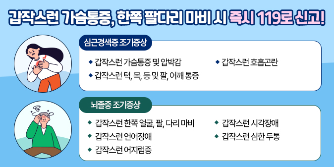 갑작스런 가슴통증, 한쪽 팔다리 마비 시 즉시 119로 신고!  1. 심근경색증 조기증상  - 갑작스런 가슴통증 및 압박감  - 갑작스런 호흡곤란  - 갑작스런 턱, 목, 등 및 팔, 어깨 통증    2. 뇌졸중 조기증상  - 갑작스런 한쪽 얼굴, 팔, 다리 마비  - 갑작스런 시각장애  - 갑작스런 언어장애  - 갑작스런 심한 두통  - 갑작스런 어지럼증
