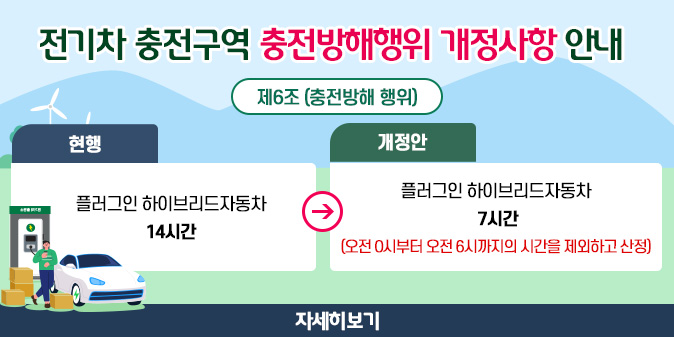 전기차 충전구역 충전방해행위 개정사항 안내 제6조 (충전방해 행위) ○현행 : 플러그인 하이브리드자동차 : 14시간  ○개정안 : 플러그인 하이브리드자동차 : 7시간 (오전 0시부터 오전 6시까지의 시간을 제외하고 산정) [자세히보기]