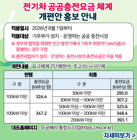 1. 적용일시 : 2026년 8월 1일부터 2. 적용대상 : 기후부가 설치·운영하는 공공 충전시설 ※ 정부와 협약을 체결한 민간 충전기에서 기후부 회원카드(ev이음)로 결제하는 경우 포함 ※ 충전사업자가 설치·운영하는 충전시설의 충전요금은 자율 적용 3. 개편내용 : 요금체계 2단계(완속, 초고속) ⇒ 5단계 ○개편내용 표(현행, 최종)- 현행 : 100kW  미만 충전요금 (kWh당 원)324.4 /100kW  이상 충전요금 (kWh당 원)347.2 - 최종 : 30kW  미만 충전요금 (kWh당 원)295.0 /30kW  이상~50kW  미만 충전요금 (kWh당 원)307.2/50kW  이상~100kW  미만 충전요금 (kWh당 원)325.6/100kW  이상~200kW  미만 충전요금 (kWh당 원)348.4/200kW  이상 충전요금 (kWh당 원)393.1 4. 대표홈페이지 : 무공해차 통합누리집(https://ev.or.kr) [자세히보기]