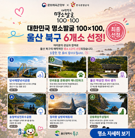 -문화체육관광부x한국관광공사- 대한민국명소발굴 100x100, 울산 북구 6개소 선정! 최종선정! 여러분의 관심과 참여로 울산 북구의 매력적인 명소 6곳이 선정되었습니다. 소중한 한 표에 감사드립니다. 1.당사해양낚시공원:바다 위 데크기를 따라 낚시와 산책을 즐길 수 있는 힐링 공간 2.반려동물 문화센터 애니언파크 : 국내 최대 규모의 반려견 복합문화공간, 편의 및 안전시설이 갖춰진 곳 3.울산 박상진 의사 생가:영남 지역의 명망 높은 양반가 출신으로, 전 재산을 독립운동에 바친 생가 4.송정방상진호수공원:울산 주민들에 산책과 휴식을 즐기는 조용한 호수공원 5.정자항 남방파제등대:귀신고래 조형 등대가 인상적인 곳으로, 일몰 명소로도 인기 6.강동화암주상절리:용암이 바다와 만나 급격히 식으며 약 1km 발달한 절리를 가까이에서 관찰 -울산광역시 북구- [명소 자세히보기]