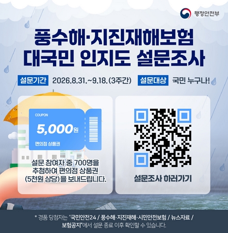 설문기간 : 2026. 8. 31. ~ 9. 18.(3주간) 설문대상 : 국민 누구나 설문 참여자 중 700명을 추첨하여 편의점 상품권(5천원 상당)을 보내드립니다. 설문조사 하러가기 QR코드(https://docs.google.com/forms/d/e/1FAIpQLSdRx7VVeaGTF3YZziOMIEjjytj66edAVhVUYWnUFwS4rYiHtg/viewform) * 경품 당첨자는 