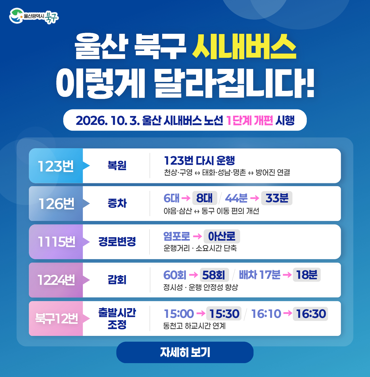 2026. 10. 3. 울산 시내버스 노선 1단계 개편 시행 ○ 123번 복원 : 123번 다시 운행 천상·구영↔태화·성남·명촌↔방어진 연결 ○ 126번 증차 : 6대→8대 / 44분→33분 야음·삼산↔동구 이동 편의 개선 ○ 1115번 경로변경 : 염포로→아산로 운행거리·소요시간 단축 ○ 1224번 감회 : 60회→58회 / 배차17분→18분 정시성·운행 안정성 향상 ○ 북구12번 출발시간 조정 : 15:00→15:30 / 16:10→16:30 동천고 하교시간 연계